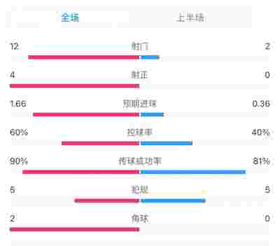 西甲：巴萨与西甲其他球队的争夺战愈演愈烈