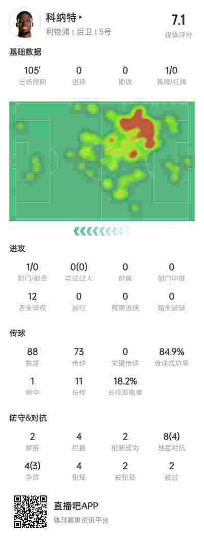西汉姆联后防线稳固，称赞门将精彩扑救